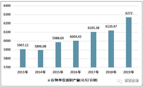 2019年中国谷物种植面积,谷物产量统计分析及前景展望 [图]_我国